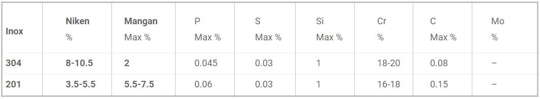   Bảng Thành phần của inox 304 có tỷ lệ khác với inox 201 